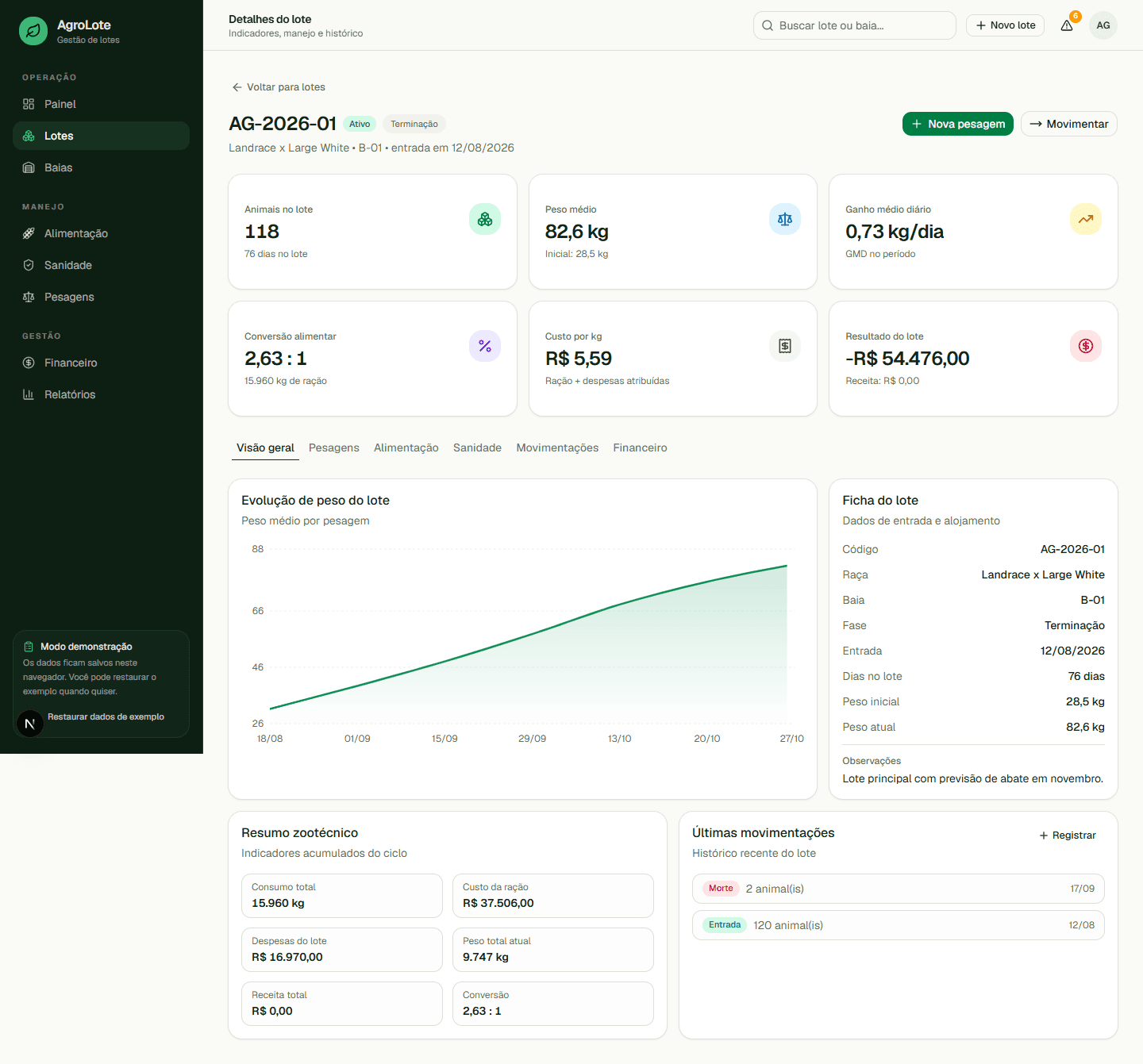 Detalhe de um lote com indicadores zootécnicos